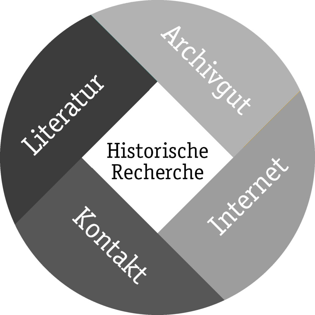 Kreisdiagramm mit den Bausteinen der historischen Recherche. Der äußere Kreis ist geteilt in die Begriffe 'Literatur', 'Archivgut', 'Kontakt' und 'Internet'. In der Mitte bildet sich ein Quadrat in dem der Begriff 'Historische Recherche' steht.